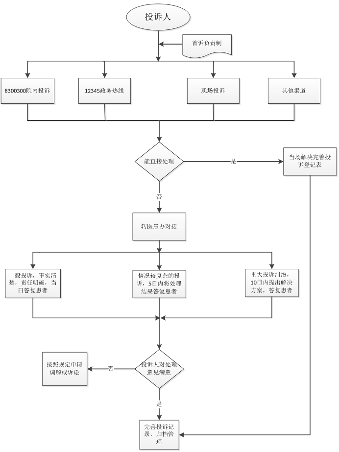 臨沂市婦幼保健院投訴處理流程圖.jpg